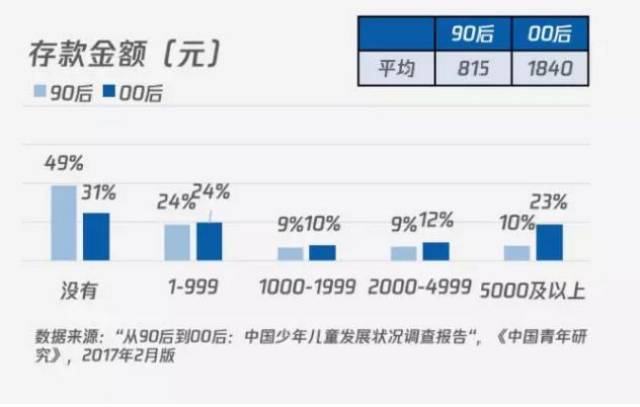 00后，信用卡的冷眼旁观者
