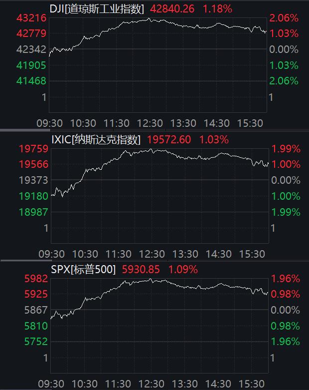 美股市场新动向，三大指数高开，西部数据领涨超2%