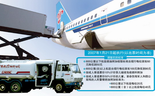 国内航线燃油附加费将大幅下调，乘客的春天来了