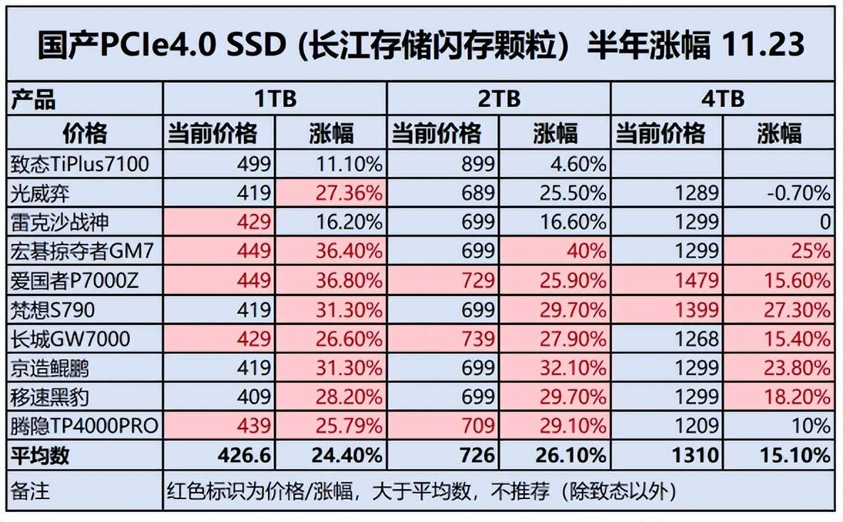 1TB固态硬盘价格涨了1倍，你的钱包还好吗？